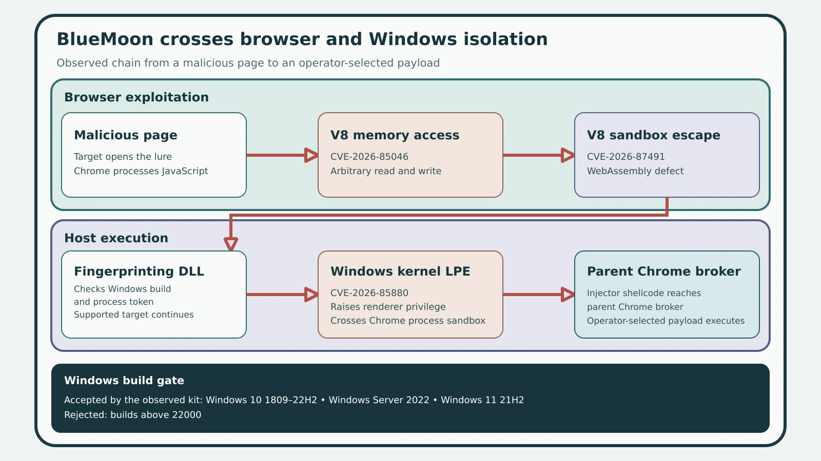 BlueMoon crosses V8 and Chrome isolation before the operator-selected payload runs in the browser process.