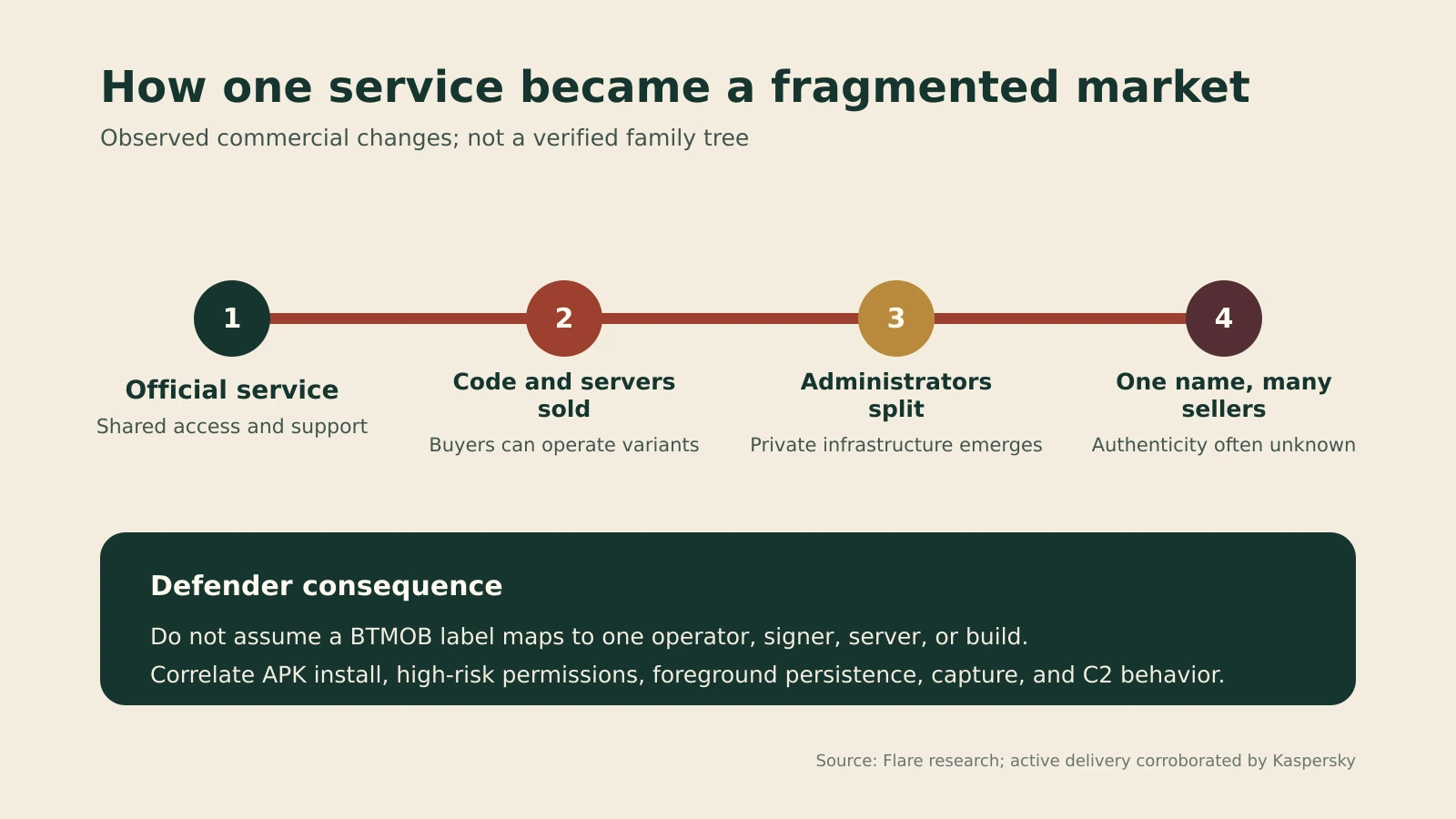 A four-stage timeline showing the BTMOB service fragmenting through code sales, administrator splits, and resellers.