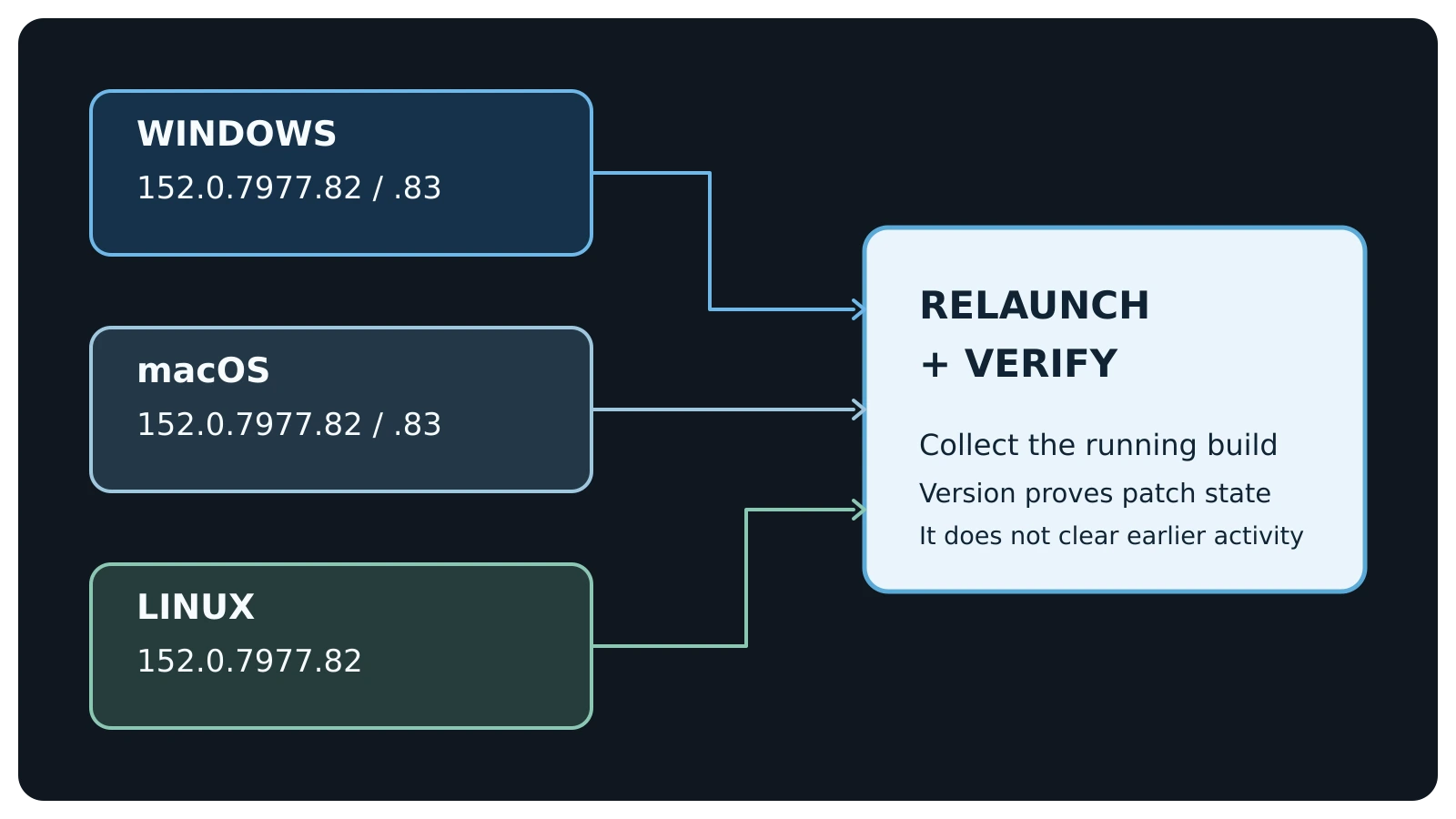 A platform matrix shows the fixed Chrome desktop builds and the relaunch needed to activate them.