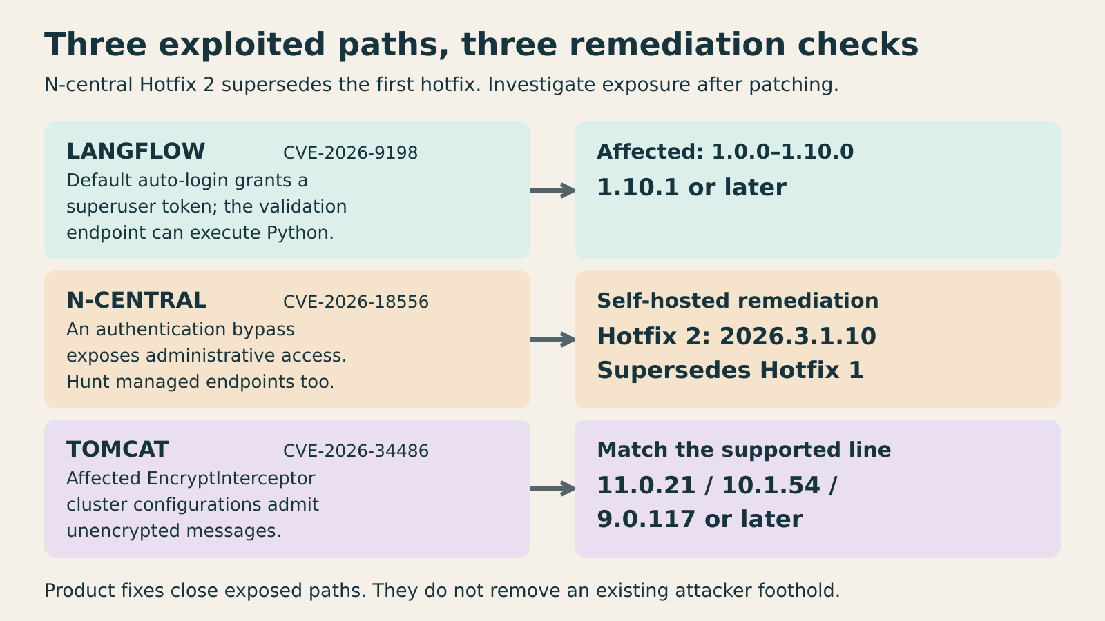 Three exploited flaws and the version or build that fixes each one.