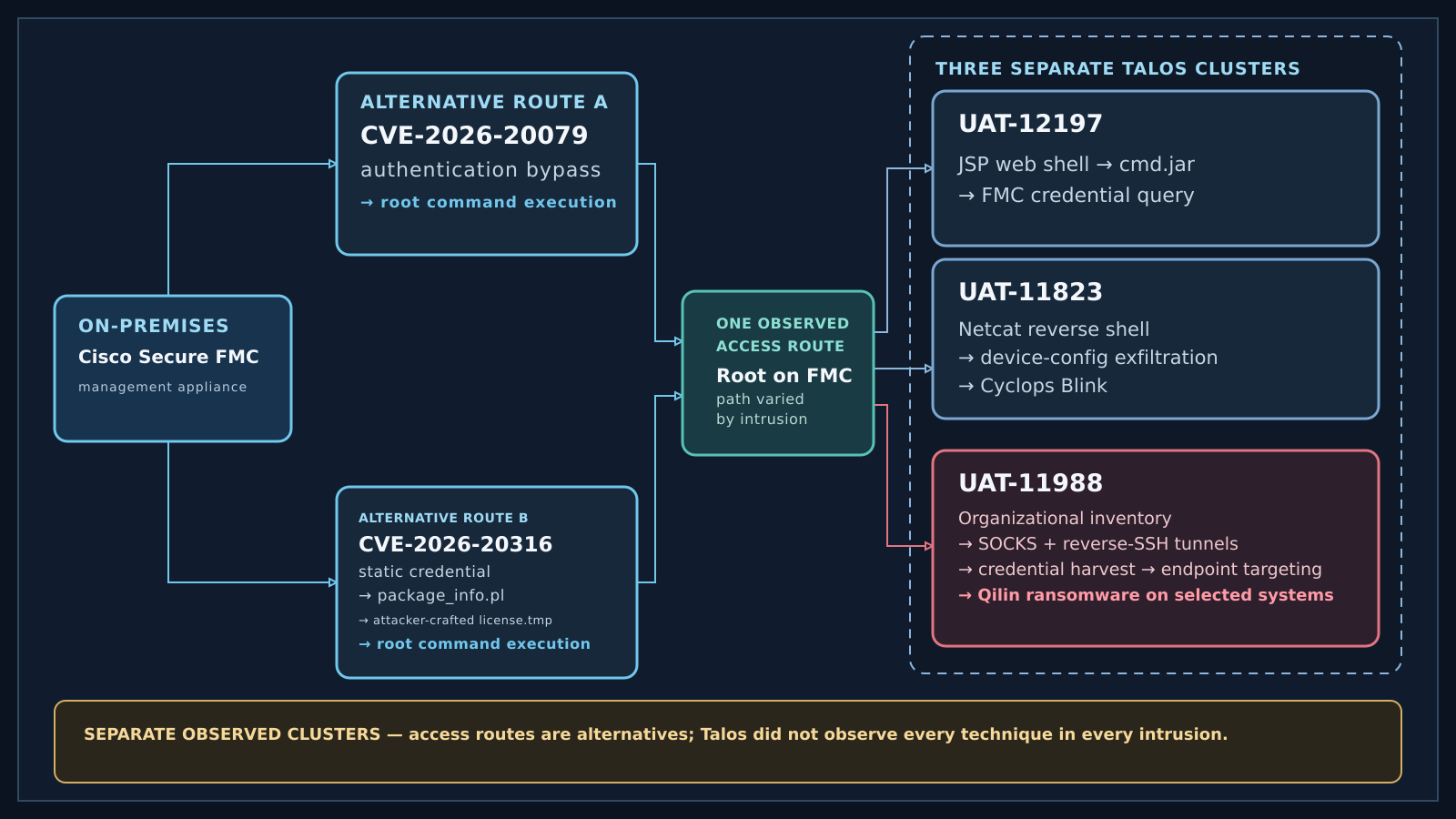Three observed Cisco FMC compromise paths diverge into credential theft, Cyclops Blink deployment, and Qilin-consistent ransomware operations.