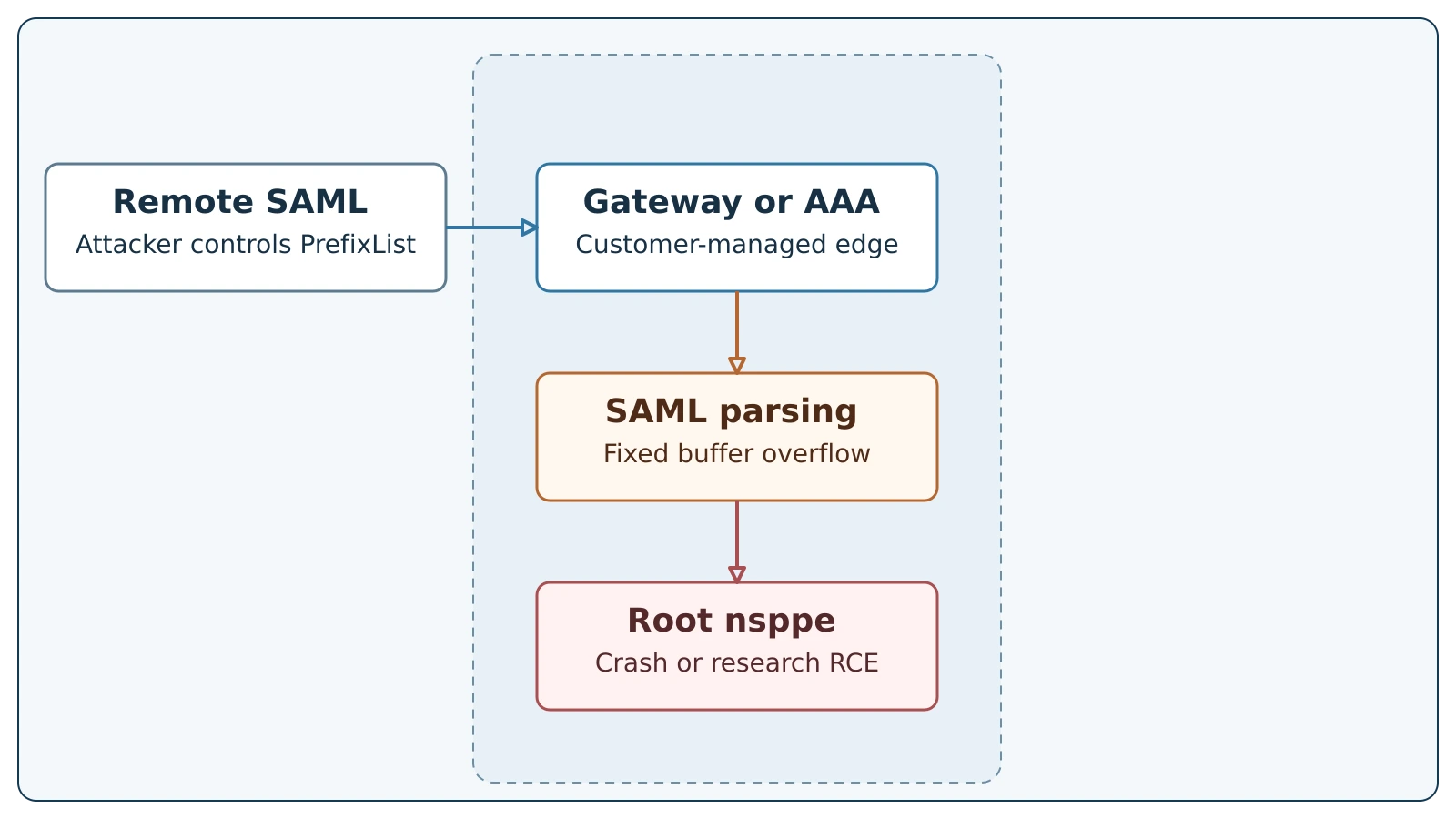 A layered diagram showing a crafted SAML SignedInfo PrefixList crossing the Gateway or AAA boundary, overflowing a fixed buffer in the root nsppe process, and ending in a crash or researcher-demonstrated code execution.
