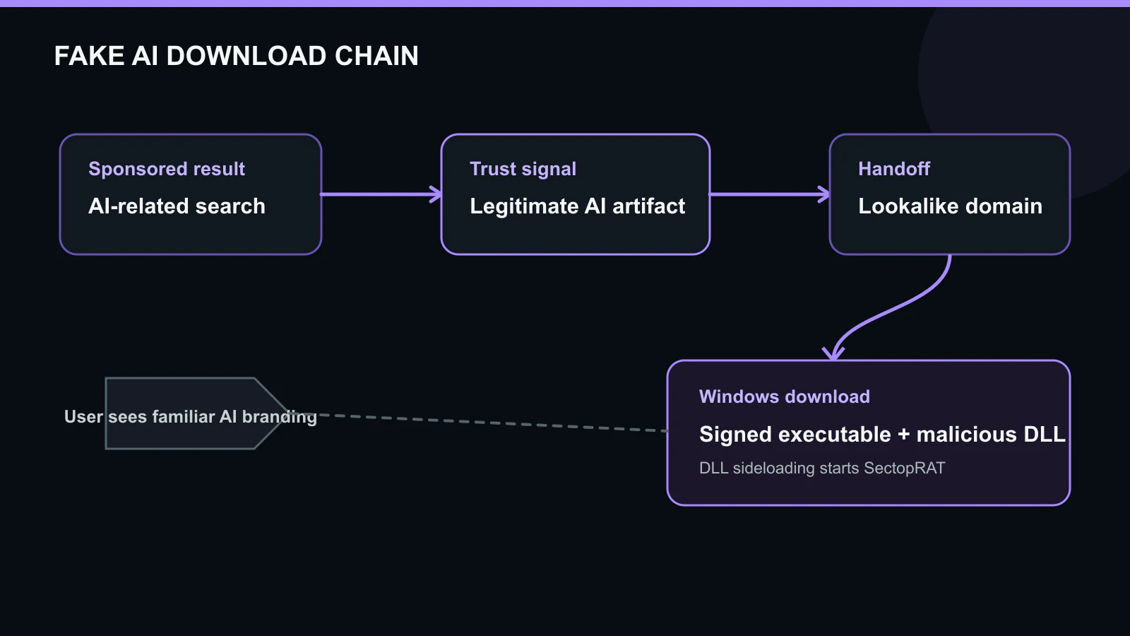 Flow from a paid search ad through a legitimate AI artifact to an attacker download domain and a DLL-sideloaded SectopRAT payload.