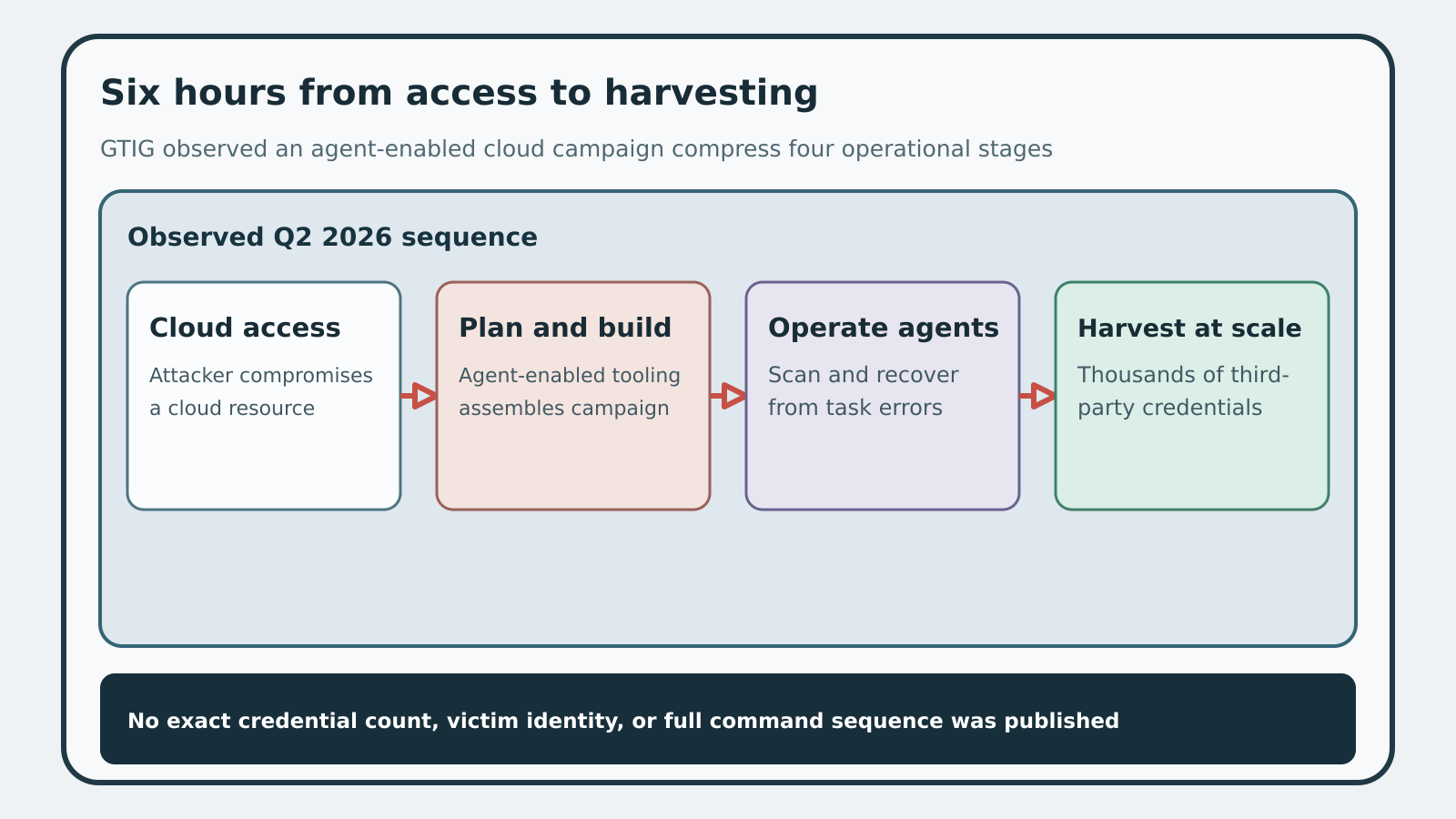 A six-hour agentic campaign path from compromised cloud access through automated planning and error recovery to mass credential harvesting.
