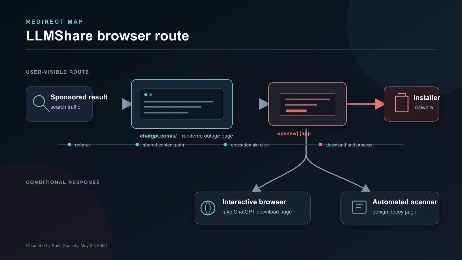 Redirect and evasion map showing a paid search result, a shared ChatGPT page, the external download site and different responses for users and scanners.