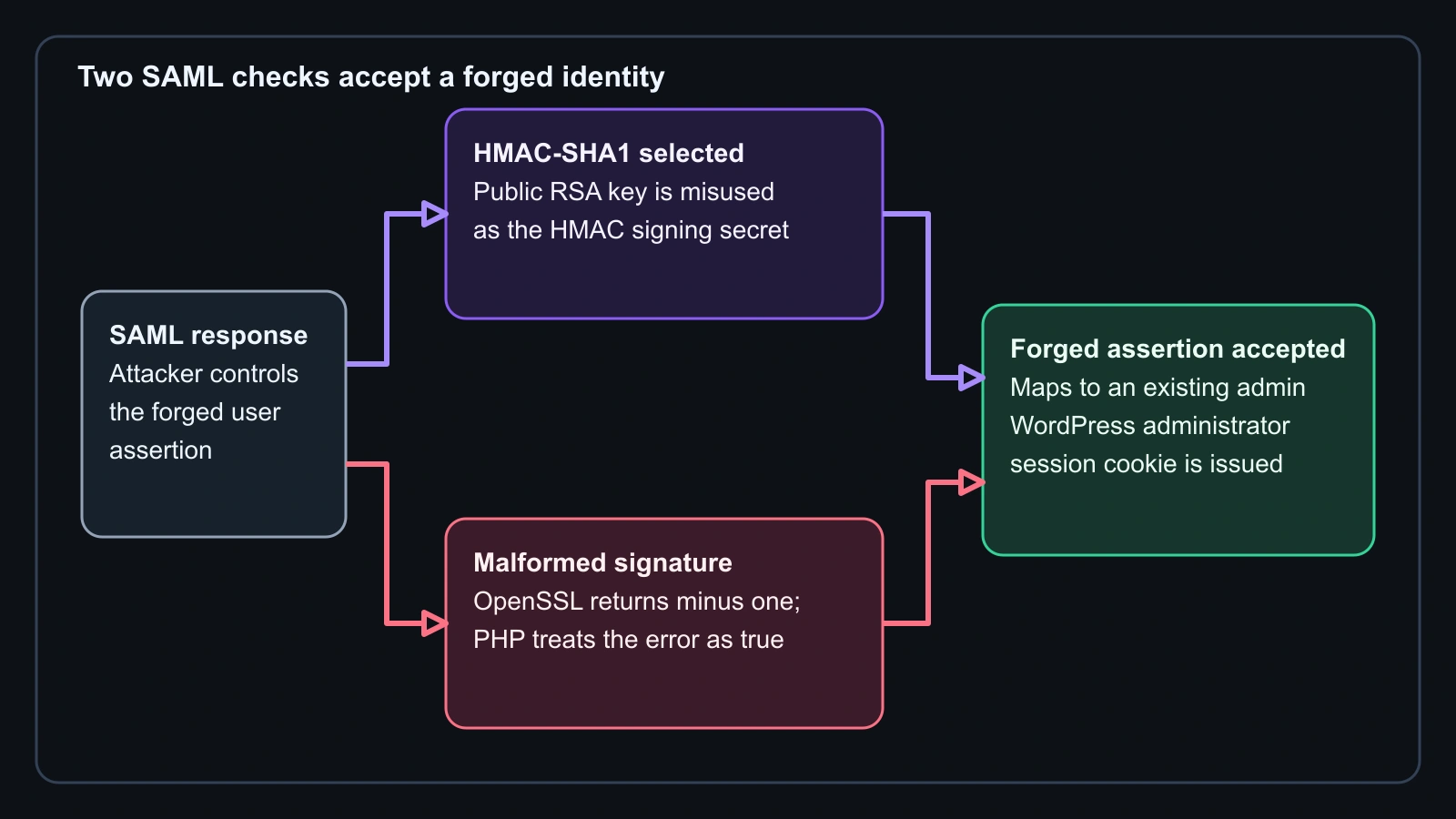 Two flawed SAML validation branches converge on a forged WordPress administrator session.
