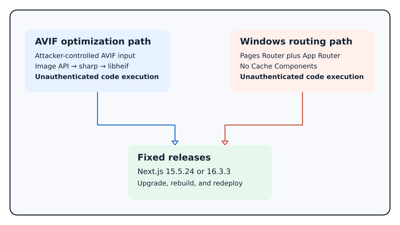 Comparison of the AVIF optimization and Windows routing paths, including their prerequisites, affected releases, and fixed versions.