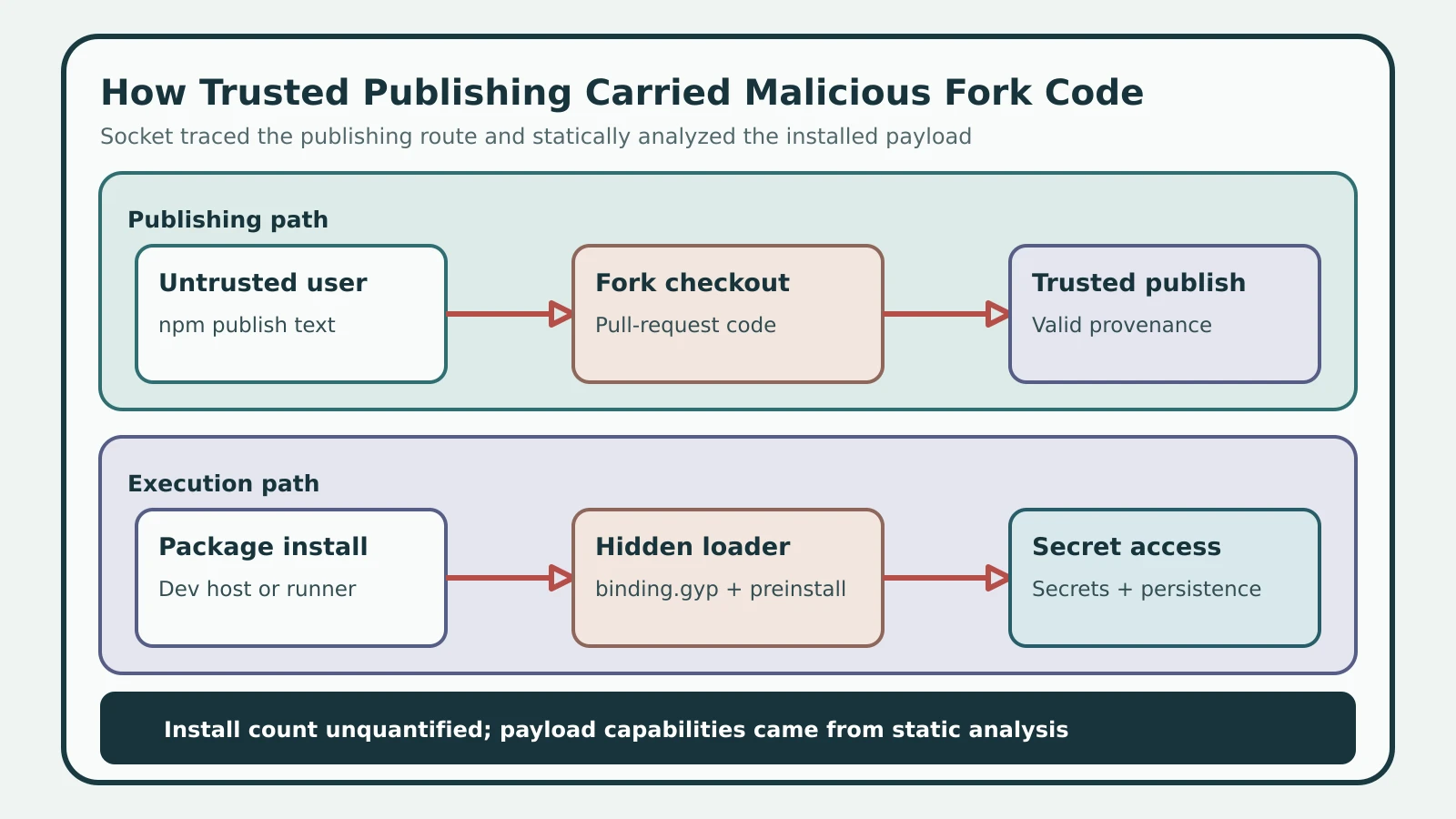 Two three-step paths show untrusted fork publishing and install-time credential access