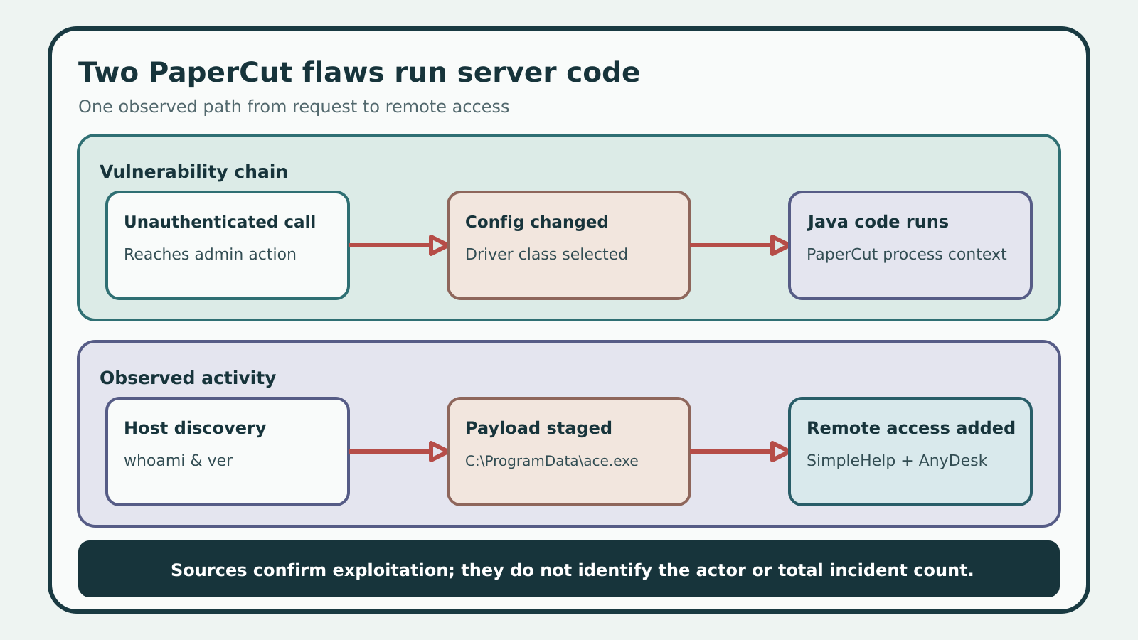 The PaperCut exploitation chain from unauthenticated request to remote-access installation
