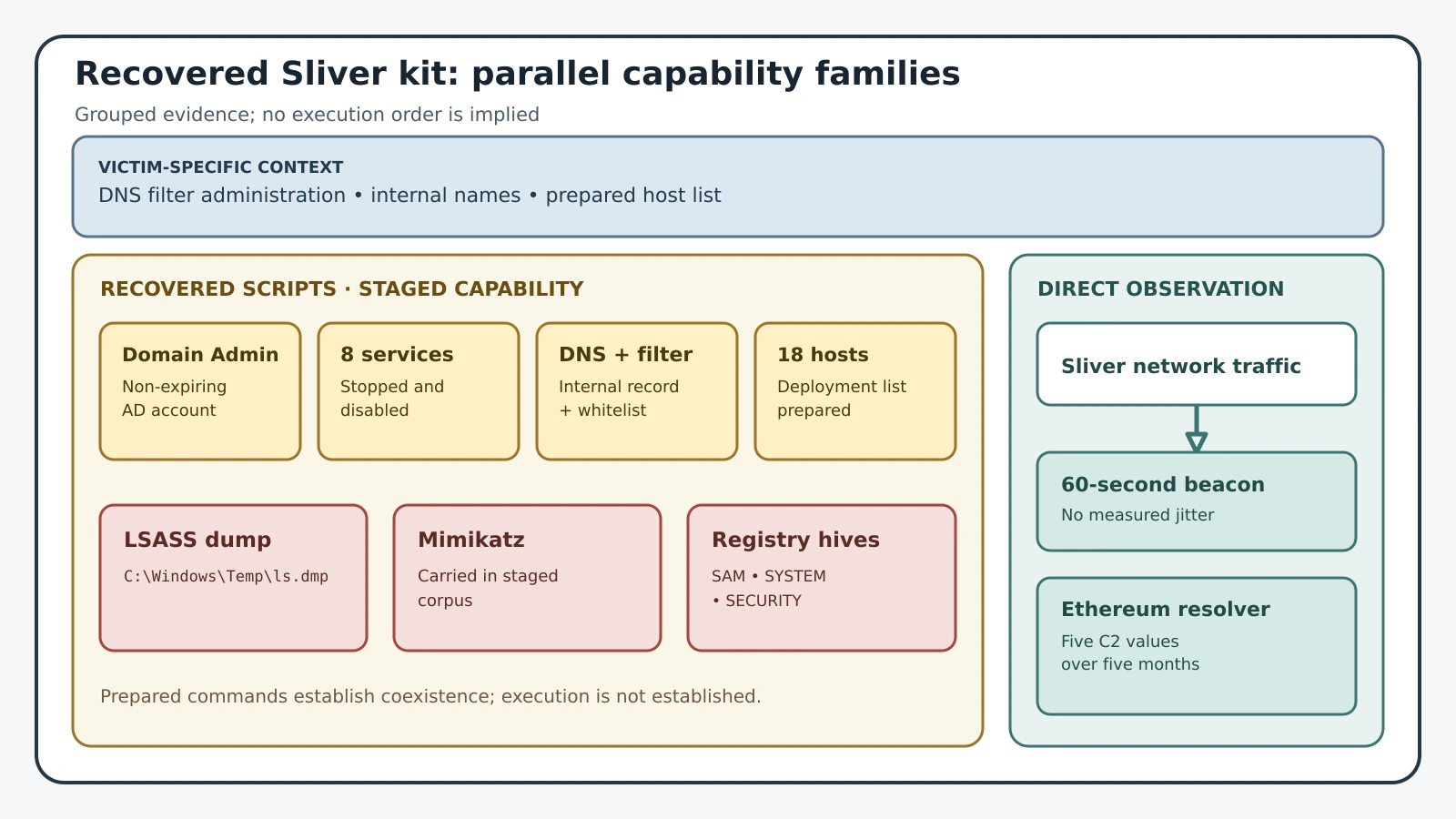 The recovered kit groups parallel staged capabilities separately from directly observed network behavior, without implying an execution order among the staged families.