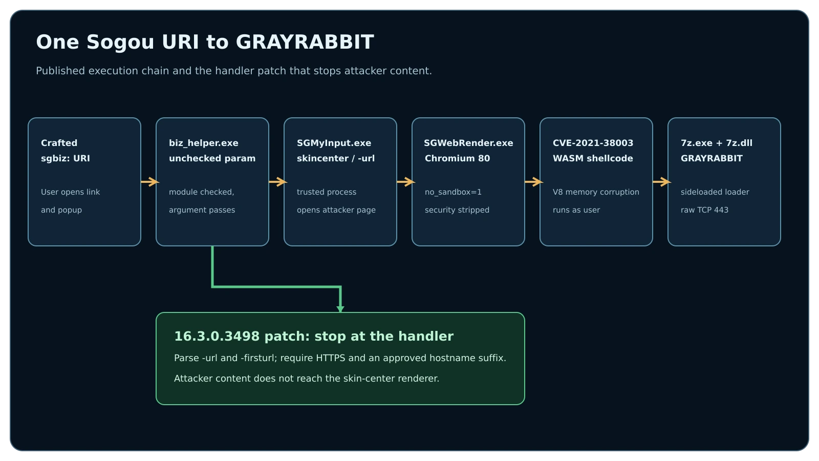 Six stages show a crafted Sogou URI reaching its unsandboxed Chromium renderer, a V8 exploit, and the GRAYRABBIT payload. A separate patch lane shows validation stopping the attacker URL at the handler.