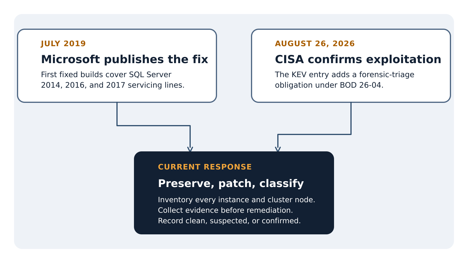 Response diagram showing the 2019 SQL Server update and the 2026 exploitation finding converging on a patch-and-triage decision.