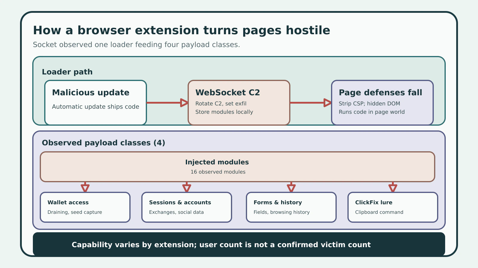 A malicious browser extension update opens a rotating WebSocket command channel, strips page protections and injects theft modules into visited sites.