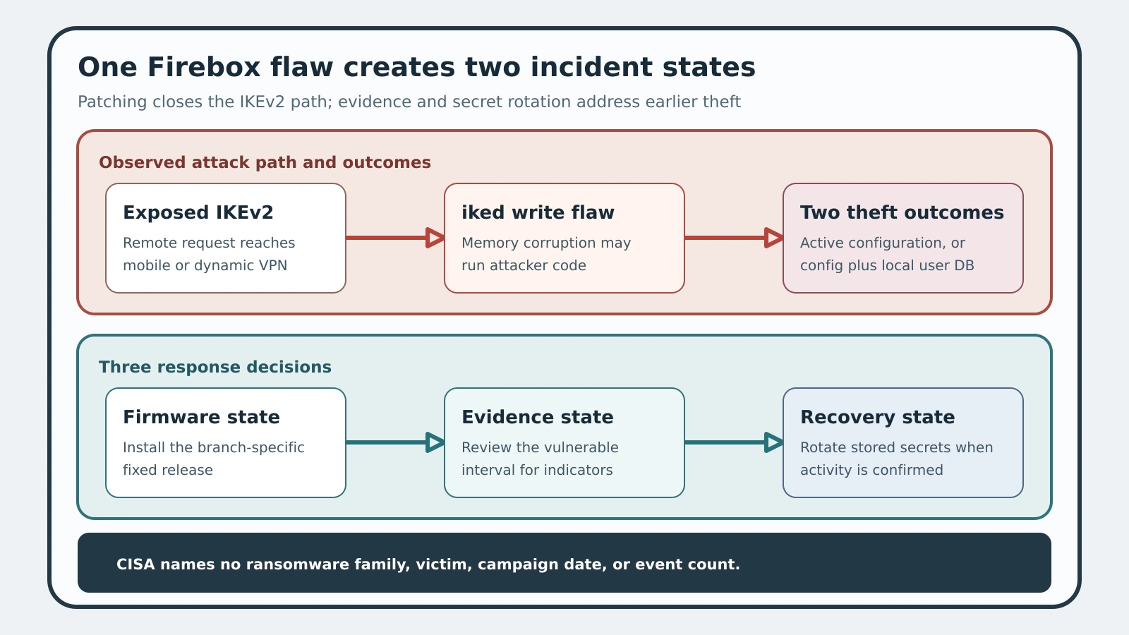 A crafted IKEv2 request reaches the Firebox iked process, branches into two configuration-theft outcomes, and leads to separate patch and recovery checks.